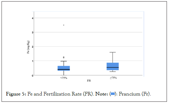 Fertilization