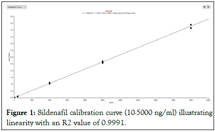 linearity