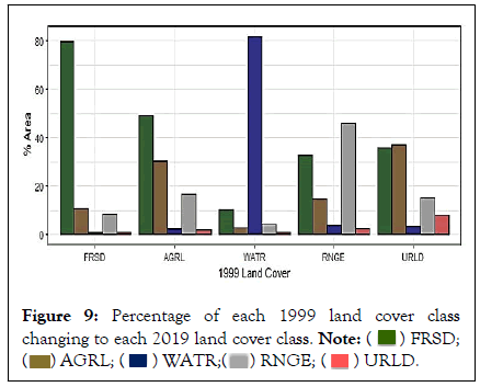 Percentage