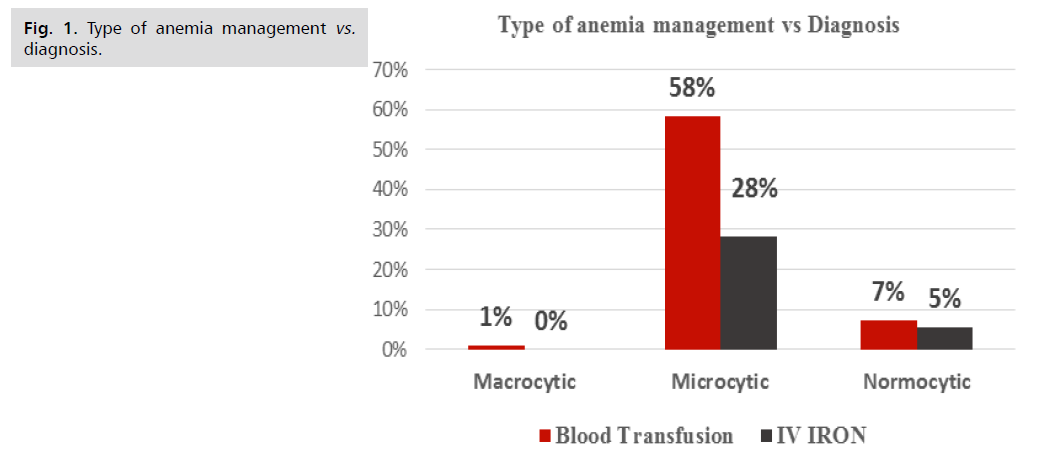 ginekologia-anemia-management