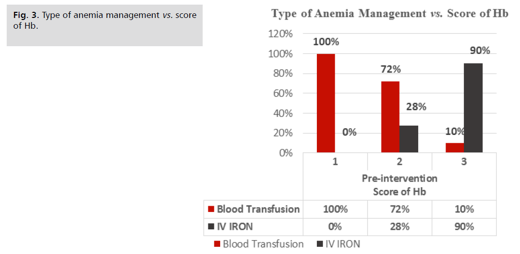 ginekologia-anemia-management