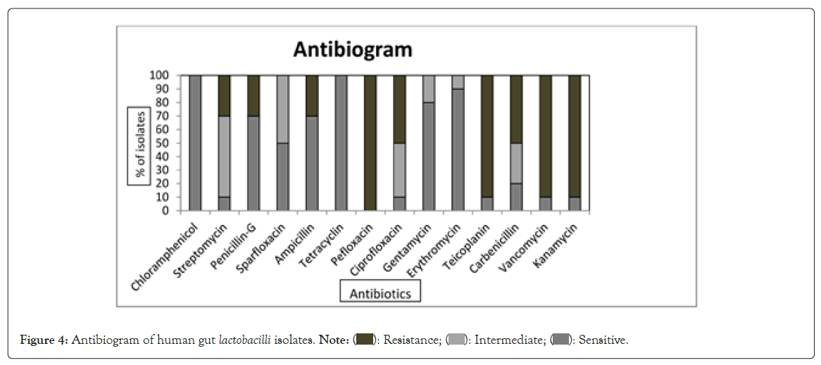 probiotics-antibiogram