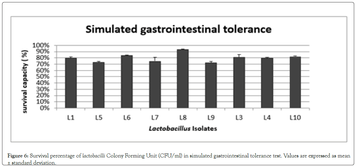 probiotics-survival-percentage