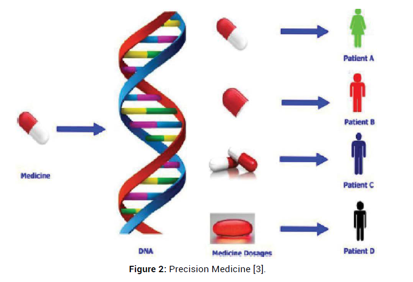 Machine learning store in personalized medicine