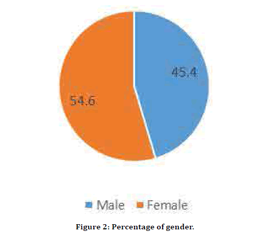 Medical-Dental-Percentage-gender