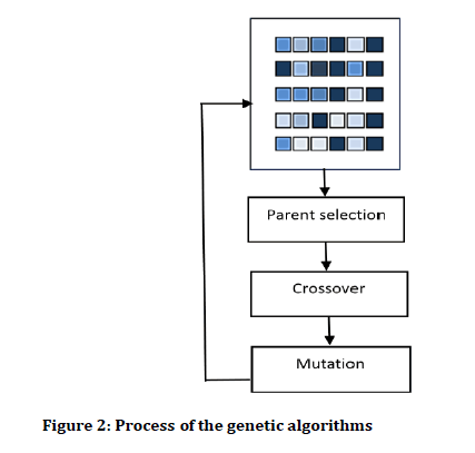 Medical-Dental-Science-genetic-algorithms