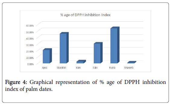 agricultural-science-food-research-DPPH-inhibition