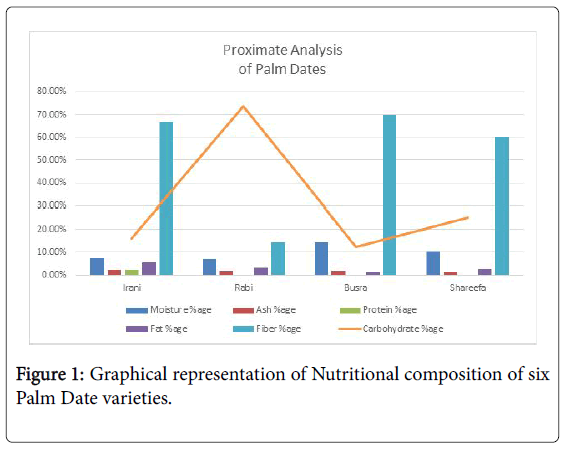 agricultural-science-food-research-Nutritional-composition