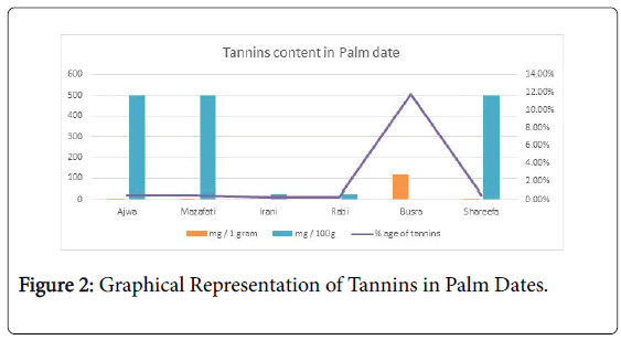 agricultural-science-food-research-Palm-Dates