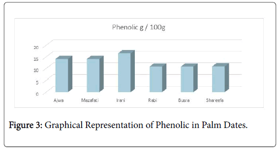 agricultural-science-food-research-Phenolic