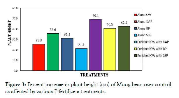 agricultural-science-food-research-fertilizers-treatments