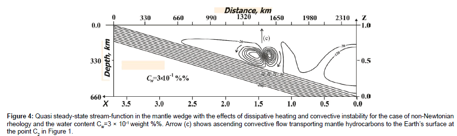 The Comparison Of Newtonian And Non Newtonian Rheology Cases Of The Solution Of 2d Hydrodynamic Equations In The Boussinesq Approximation A Mechanism Of Upwelling Convective Flow Transporting Hydrocarbons