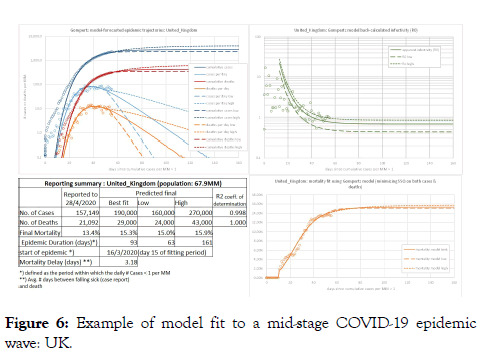 Analysing Covid 19 Epidemic Trajectories Are Countries Flattening The Curve