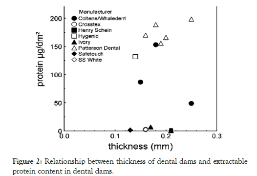 Extractable Protein Levels In Latex Products And Their Associated Risks Emphasizing American Dentistry