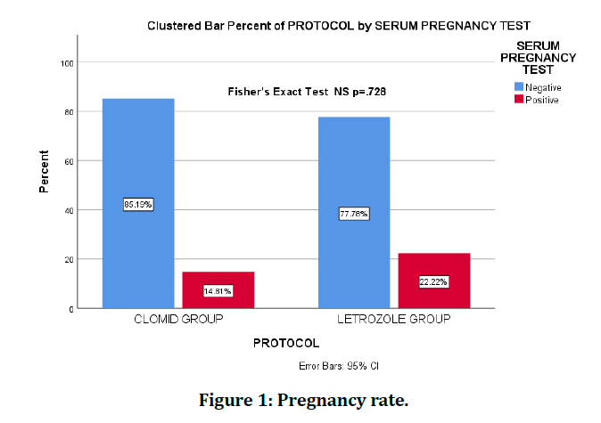 medical-dental-Pregnancy-rate
