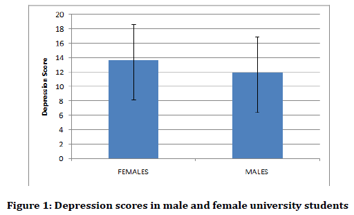 medical-dental-science-Depression-scores