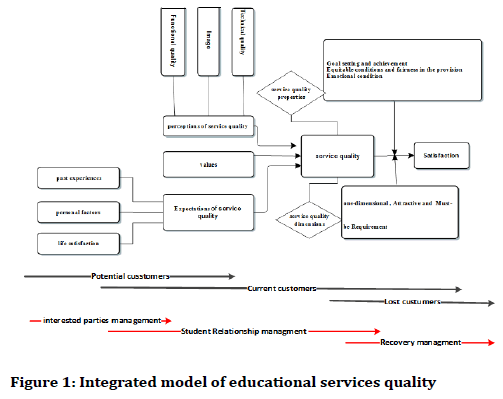 medical-dental-science-Integrated-model