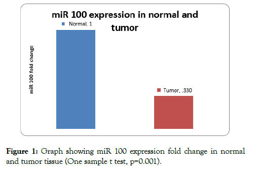 medical-surgical-urology-expression