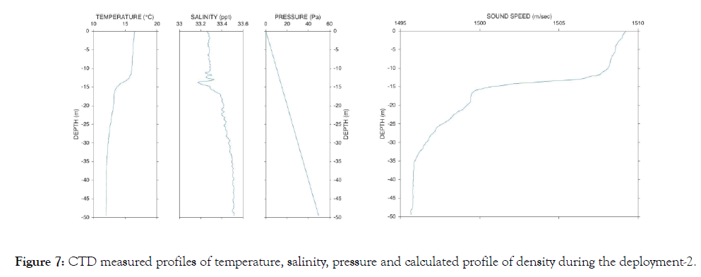 oceanography-marine-CTD-measured