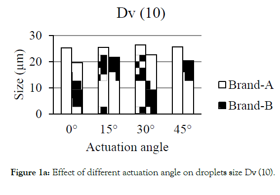 Development And Validation Of Robust Analytical Method To Determine Droplets Size Distribution Of Nasal Spray Using Laser Diffraction Technique