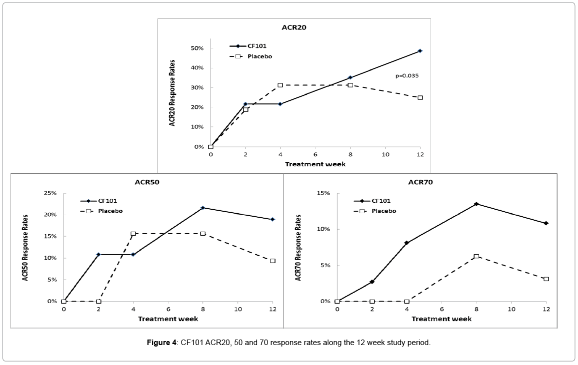 immunome-research-ACR-50-70-response-rates