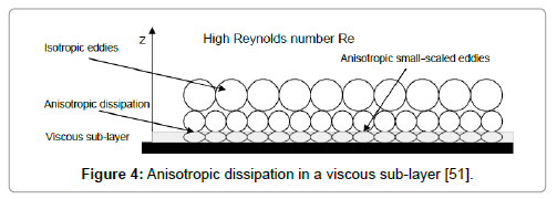 aeronautics-aerospace-engineering-Anisotropic-dissipation-viscous-sub-layer