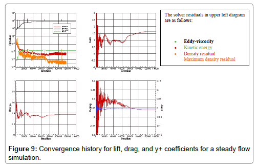 aeronautics-aerospace-engineering-Convergence-history-lift