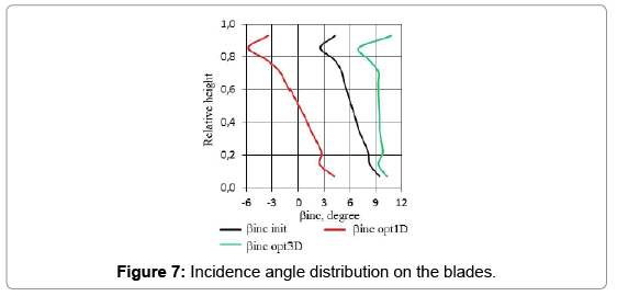 aeronautics-aerospace-engineering-Incidence-angle