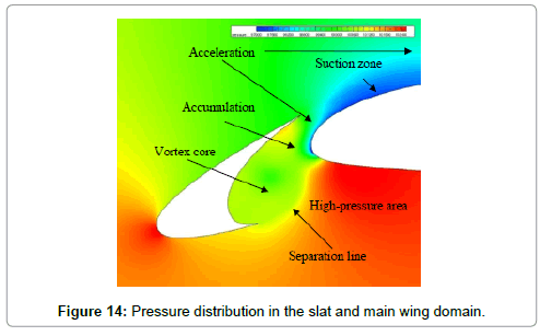 aeronautics-aerospace-engineering-Pressure-distribution-slat