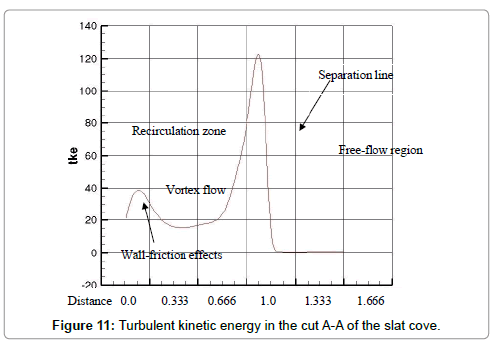 aeronautics-aerospace-engineering-Turbulent-kinetic-energy-slat-cove