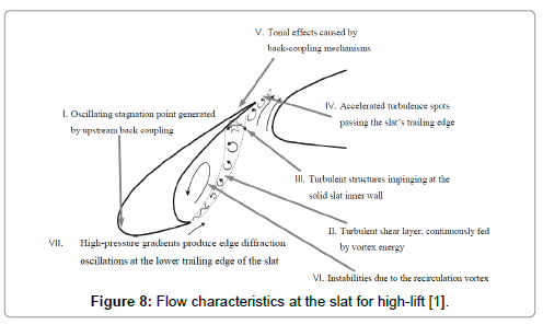 aeronautics-aerospace-engineering-slat-high-lift