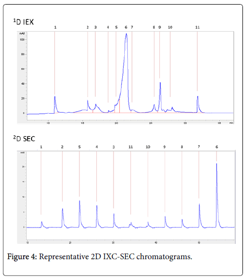 Characterization and Stability Study of Polysorbate 20 in Therapeutic  Monoclonal Antibody Formulation by Multidimensional Ultrahigh-Performance  Liquid Chromatography–Charged Aerosol Detection–Mass Spectrometry