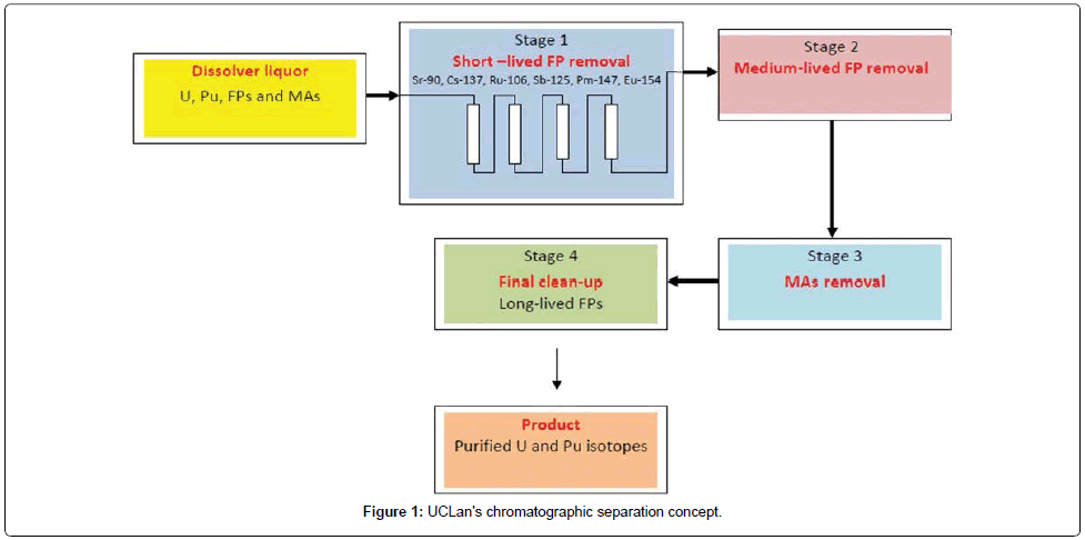 Chromatography-separation-techniques-chromatographic-separation