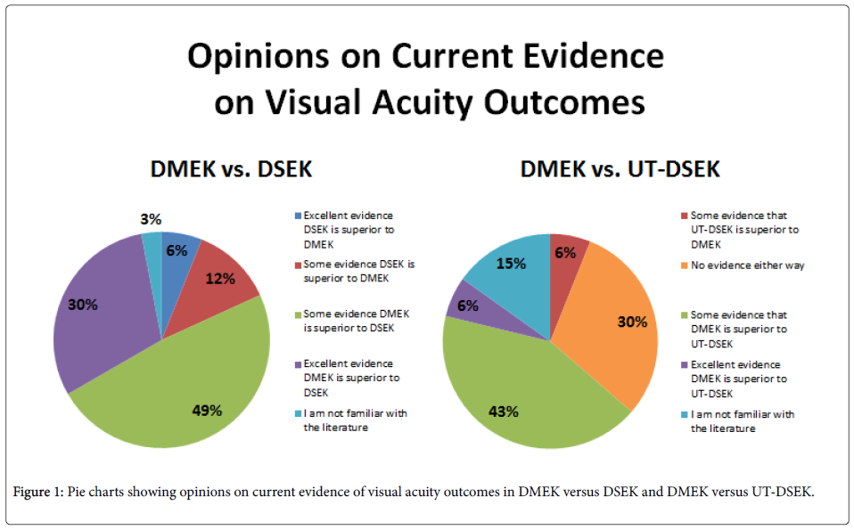 clinical-experimental-ophthalmology-Pie-charts-showing