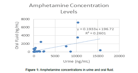 clinical-toxicology-Amphetamine-concentrations