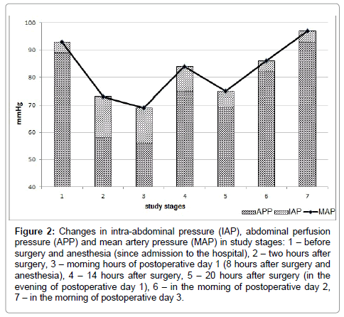 What is normal intra-abdominal pressure and how is it affected by  positioning, body mass and positive end-expiratory pressure?