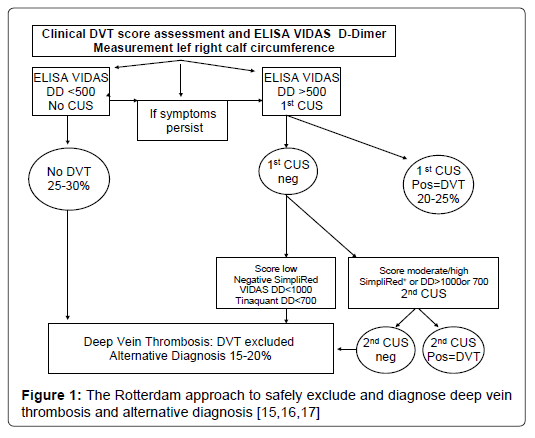 PDF] Comparison of Clinical and Physiological Efficacies of Different  Intermittent Sequential Pneumatic Compression Devices in Preventing Deep  Vein Thrombosis: A Prospective Randomized Study