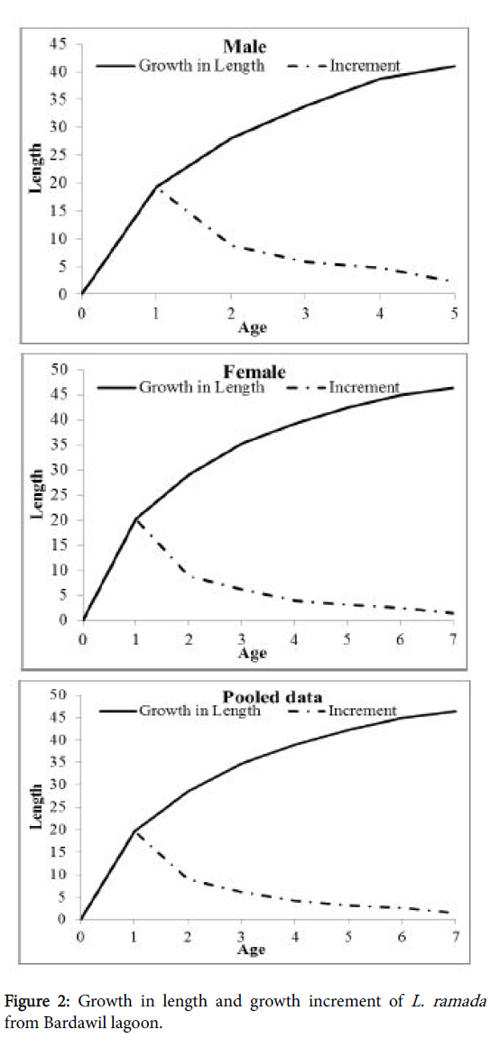 fisheries-aquaculture-growth-increment