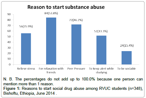 research on drug abuse in ethiopia