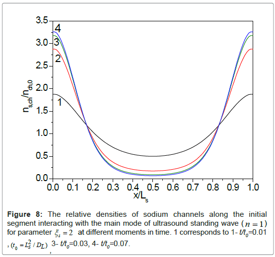 physical-chemistry-biophysics-ultrasound-standing