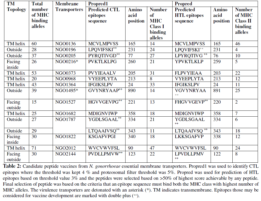 Table 2