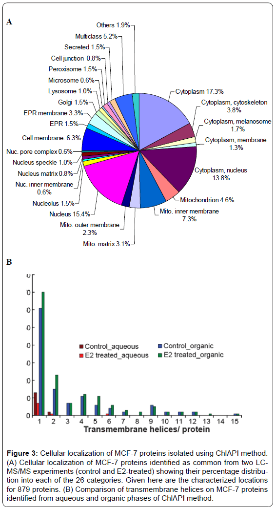 proteomics-bioinformatics-cellular-proteins-transmembrane