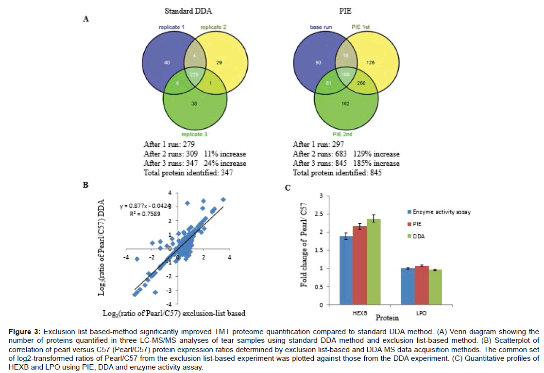 Multidimensional LC Separations in Shotgun Proteomics