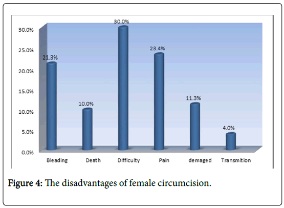 reproductive-system-sexual-disorders-disadvantages