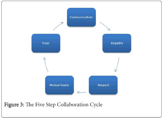 School-cognitive-psychology-psychological-needs-motivation-Five-Step-Collaboration